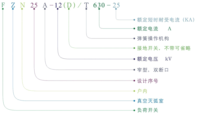 FZN25A-12(D)/T630型号说明